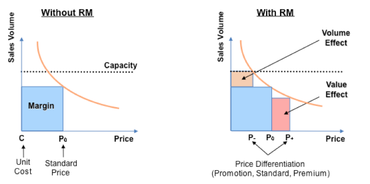 price-differentiation