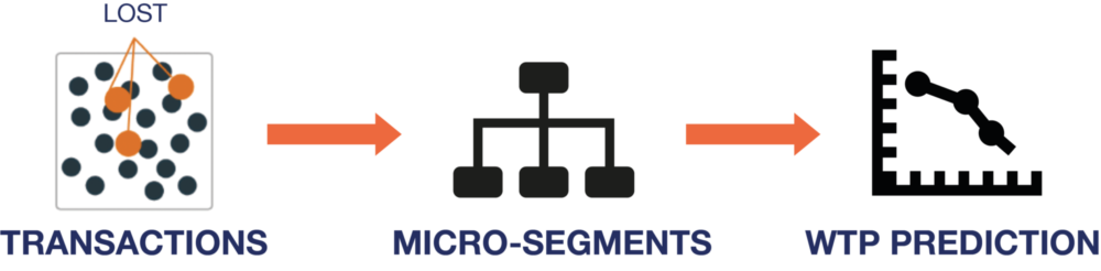 Dynamic Pricing Transactions Micro segments willingness to pay prediction