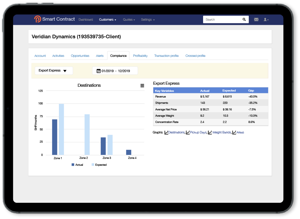 top Profit Leakage by visualizing key variables, revenue, shipments expected vs effective actual gap, average net price, average weight, concentration rate, destinations, pickup days, weight bands, areas, compliance, profitability, transaction profile, crossed profile, accounts, activities, opportunities, alerts, cost.