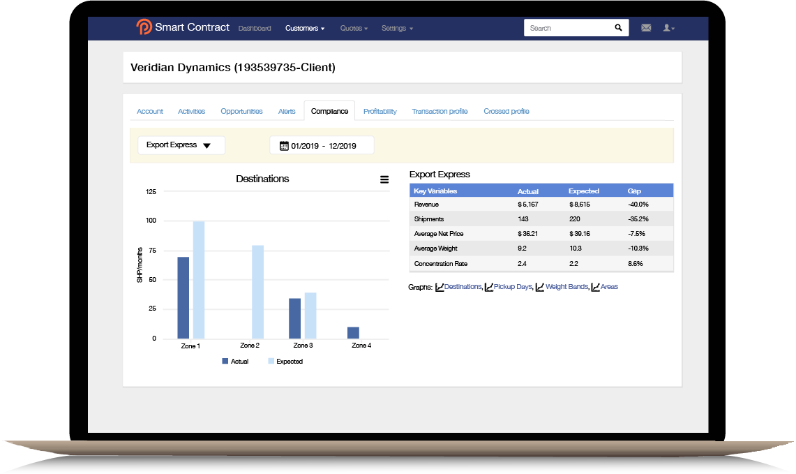 top Profit Leakage by visualizing key variables, revenue, shipments expected vs effective actual gap, average net price, average weight, concentration rate, destinations, pickup days, weight bands, areas, compliance, profitability, transaction profile, crossed profile, accounts, activities, opportunities, alerts, cost.